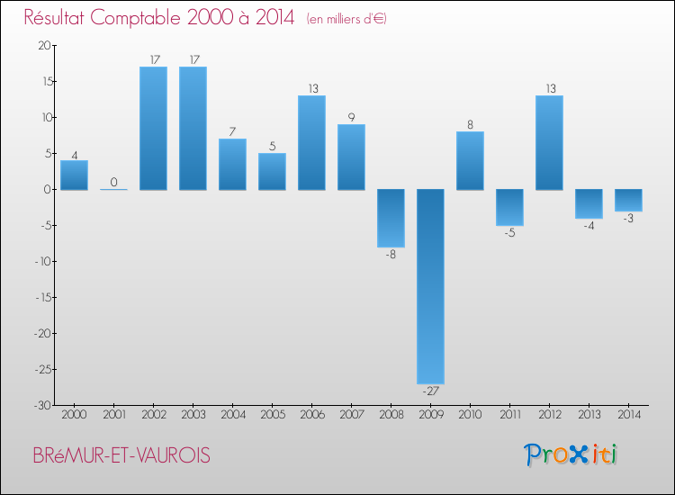 Evolution du résultat comptable pour la commune de BRéMUR-ET-VAUROIS de 2000 à 2014 Evolution du résultat comptable pour BRéMUR-ET-VAUROIS de 2000 à 2014