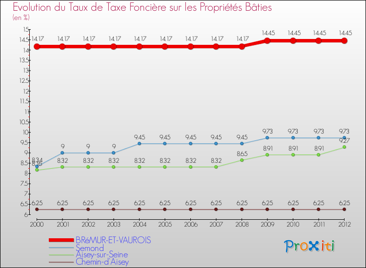 Evolution du taux de la taxe foncière sur le bati pour BRéMUR-ET-VAUROIS et les communes proches de 2000 à 2012 Comparaison des taux de taxe foncière sur le bati pour BRéMUR-ET-VAUROIS et les communes voisines de 2000 à 2012