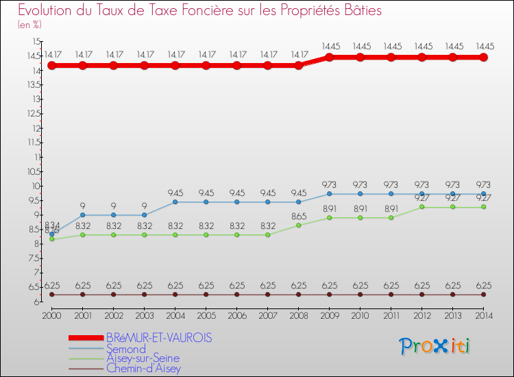 Evolution du taux de la taxe foncière sur le bati pour BRéMUR-ET-VAUROIS et les communes proches de 2000 à 2014 Comparaison des taux de taxe foncière sur le bati pour BRéMUR-ET-VAUROIS et les communes voisines de 2000 à 2014