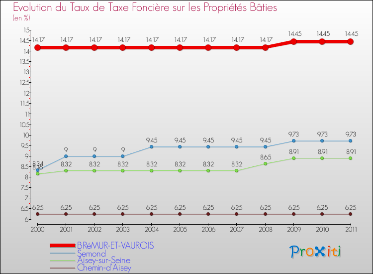 Evolution du taux de la taxe foncière sur le bati pour BRéMUR-ET-VAUROIS et les communes proches Comparaison des taux de taxe foncière sur le bati pour BRéMUR-ET-VAUROIS et les communes voisines