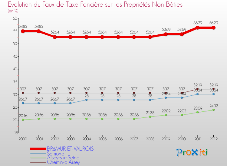 Evolution du taux de la taxe foncière sur les immeubles et terrains non batis pour BRéMUR-ET-VAUROIS et les communes proches de 2000 à 2012 Comparaison des taux de la taxe foncière sur les immeubles et terrains non batis pour BRéMUR-ET-VAUROIS et les communes voisines de 2000 à 2012