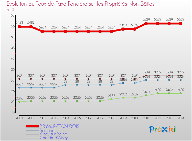 Evolution du taux de la taxe foncière sur les immeubles et terrains non batis pour BRéMUR-ET-VAUROIS et les communes proches de 2000 à 2014 Comparaison des taux de la taxe foncière sur les immeubles et terrains non batis pour BRéMUR-ET-VAUROIS et les communes voisines de 2000 à 2014