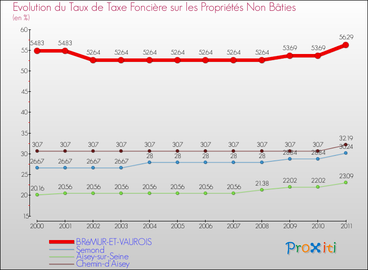 Evolution du taux de la taxe foncière sur les immeubles et terrains non batis pour BRéMUR-ET-VAUROIS et les communes proches Comparaison des taux de la taxe foncière sur les immeubles et terrains non batis pour BRéMUR-ET-VAUROIS et les communes voisines