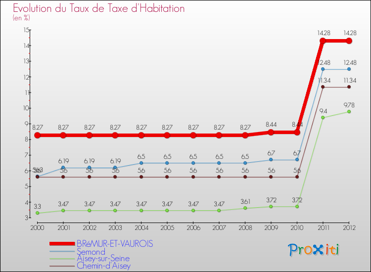 Evolution du taux de la taxe d'habitation pour BRéMUR-ET-VAUROIS et les communes proches Comparaison des taux de la taxe d'habitation pour BRéMUR-ET-VAUROIS et les communes voisines