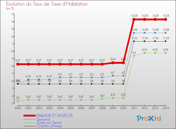 Evolution du taux de la taxe d'habitation pour BRéMUR-ET-VAUROIS et les communes proches de 2000 à 2014 Comparaison des taux de la taxe d'habitation pour BRéMUR-ET-VAUROIS et les communes voisines de 2000 à 2014