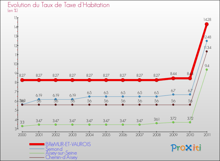 Evolution du taux de la taxe d'habitation pour BRéMUR-ET-VAUROIS et les communes proches Comparaison des taux de la taxe d'habitation pour BRéMUR-ET-VAUROIS et les communes voisines