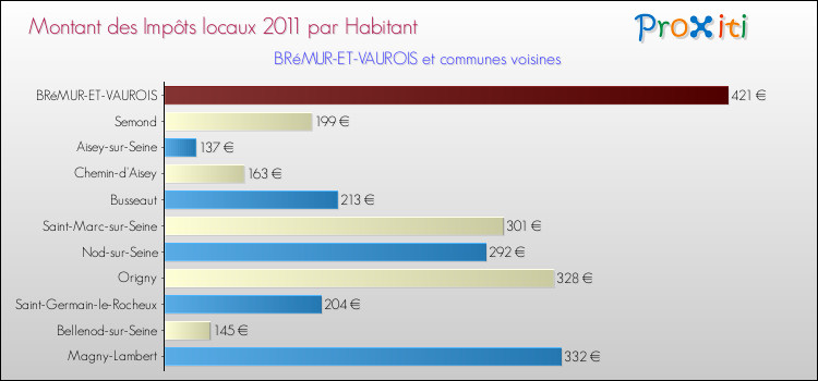 Montant des impôts locaux par Habitant pour BRéMUR-ET-VAUROIS et les communes proches Comparaison des impôts locaux par habitant pour BRéMUR-ET-VAUROIS et les communes voisines