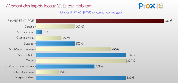 Montant des impôts locaux par Habitant pour BRéMUR-ET-VAUROIS et les communes proches Comparaison des impôts locaux par habitant pour BRéMUR-ET-VAUROIS et les communes voisines