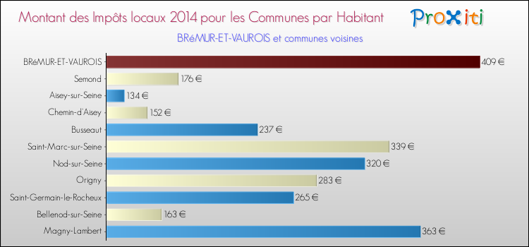 Montant des impôts locaux par Habitant pour BRéMUR-ET-VAUROIS et les communes proches en 2014 Comparaison des impôts locaux par habitant pour BRéMUR-ET-VAUROIS et les communes voisines en 2014