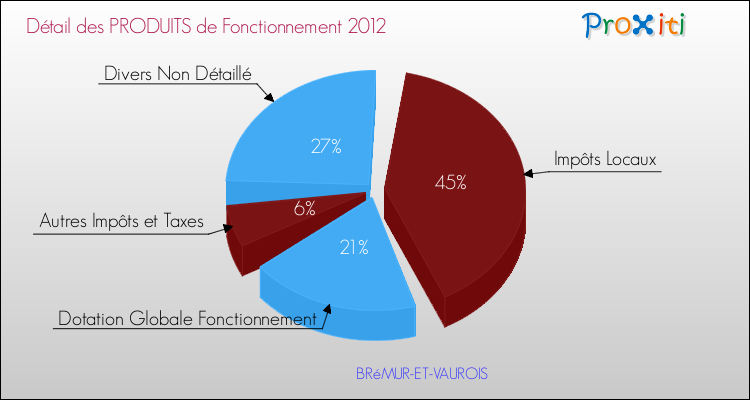 Décomposition du Budget de Fonctionnement 2012 de la commune de BRéMUR-ET-VAUROIS Budget de Fonctionnement 2012 pour la commune de BRéMUR-ET-VAUROIS