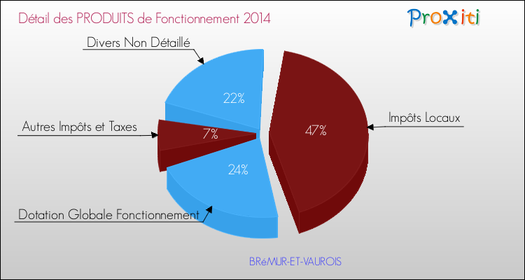 Décomposition du Budget de Fonctionnement 2014 de la commune de BRéMUR-ET-VAUROIS Budget de Fonctionnement 2014 pour la commune de BRéMUR-ET-VAUROIS