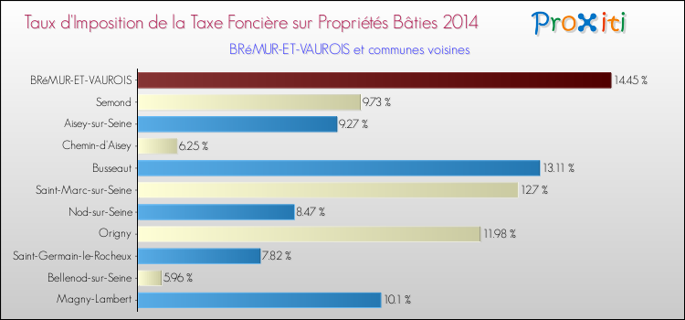Taux d'imposition de la taxe foncière sur le bati 2014 pour BRéMUR-ET-VAUROIS et les communes proches Comparaison des taux d'imposition de la taxe foncière sur le bati 2014 pour BRéMUR-ET-VAUROIS et les communes voisines