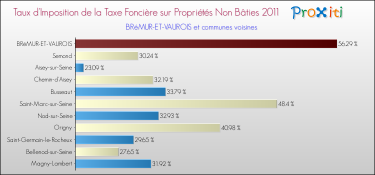 Taux d'imposition de la taxe foncière sur les immeubles et terrains non batis 2011 pour BRéMUR-ET-VAUROIS et les communes proches Comparaison des taux d'imposition de la taxe foncière sur les immeubles et terrains non batis 2011 pour BRéMUR-ET-VAUROIS et les communes voisines