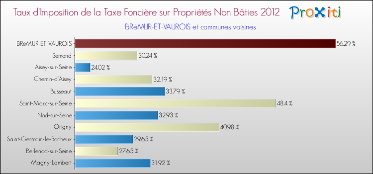 Taux d'imposition de la taxe foncière sur les immeubles et terrains non batis 2012 pour BRéMUR-ET-VAUROIS et les communes proches Comparaison des taux d'imposition de la taxe foncière sur les immeubles et terrains non batis 2012 pour BRéMUR-ET-VAUROIS et les communes voisines