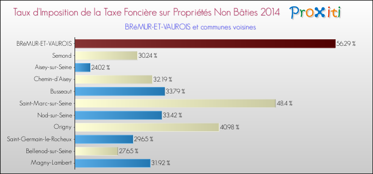 Taux d'imposition de la taxe foncière sur les immeubles et terrains non batis 2014 pour BRéMUR-ET-VAUROIS et les communes proches Comparaison des taux d'imposition de la taxe foncière sur les immeubles et terrains non batis 2014 pour BRéMUR-ET-VAUROIS et les communes voisines