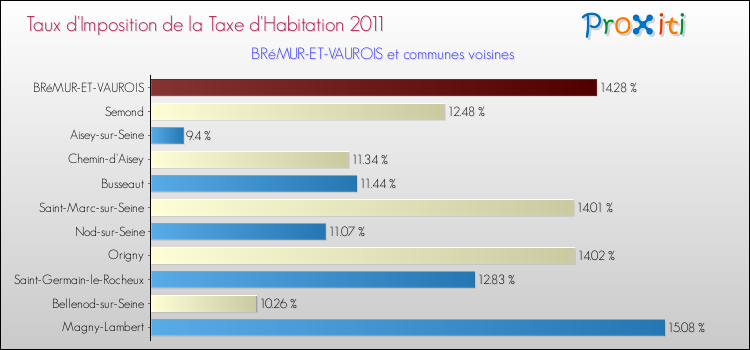 Taux d'imposition de la taxe d'habitation 2011 pour BRéMUR-ET-VAUROIS et les communes proches Comparaison des taux d'imposition de la taxe d'habitation 2011 pour BRéMUR-ET-VAUROIS et les communes voisines