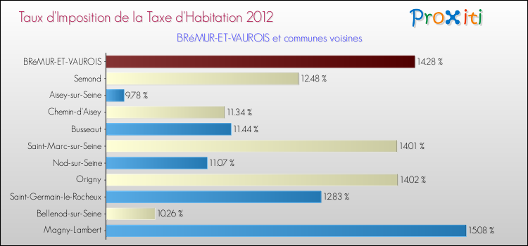 Taux d'imposition de la taxe d'habitation 2012 pour BRéMUR-ET-VAUROIS et les communes proches Comparaison des taux d'imposition de la taxe d'habitation 2012 pour BRéMUR-ET-VAUROIS et les communes voisines
