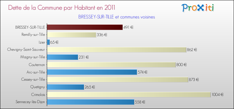 Dette par habitant de la commune en 2011 pour BRESSEY-SUR-TILLE et les communes proches Comparaison de la dette par habitant de la commune en 2011 pour BRESSEY-SUR-TILLE et les communes voisines