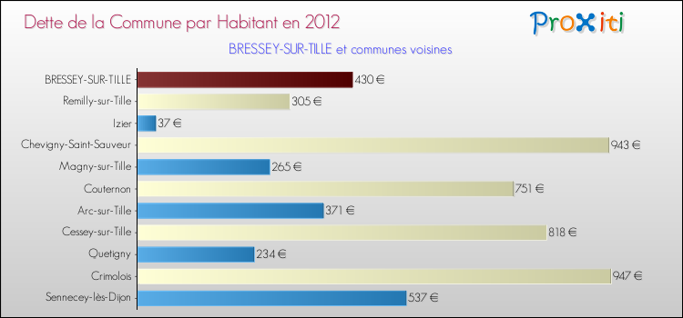 Dette par habitant de la commune en 2012 pour BRESSEY-SUR-TILLE et les communes proches Comparaison de la dette par habitant de la commune en 2012 pour BRESSEY-SUR-TILLE et les communes voisines
