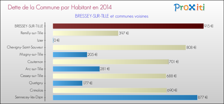 Dette par habitant de la commune en 2014 pour BRESSEY-SUR-TILLE et les communes proches Comparaison de la dette par habitant de la commune en 2014 pour BRESSEY-SUR-TILLE et les communes voisines