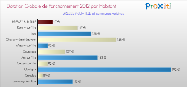Montant des dotations globales de fonctionnement DGF par Habitant pour BRESSEY-SUR-TILLE et les communes proches Comparaison des des dotations globales de fonctionnement DGF par habitant pour BRESSEY-SUR-TILLE et les communes voisines