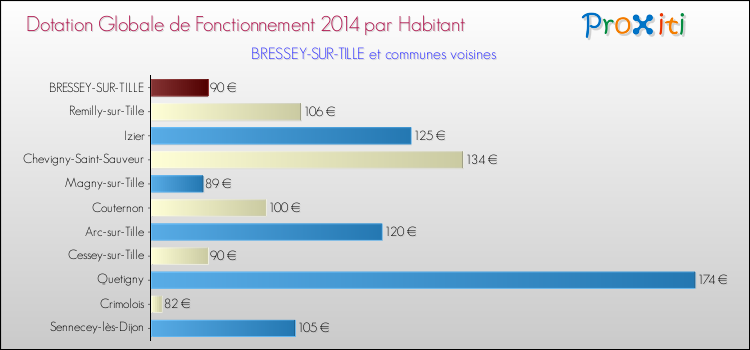 Montant des dotations globales de fonctionnement DGF par Habitant pour BRESSEY-SUR-TILLE et les communes proches en 2014. Comparaison des des dotations globales de fonctionnement DGF par habitant pour BRESSEY-SUR-TILLE et les communes voisines en 2014.
