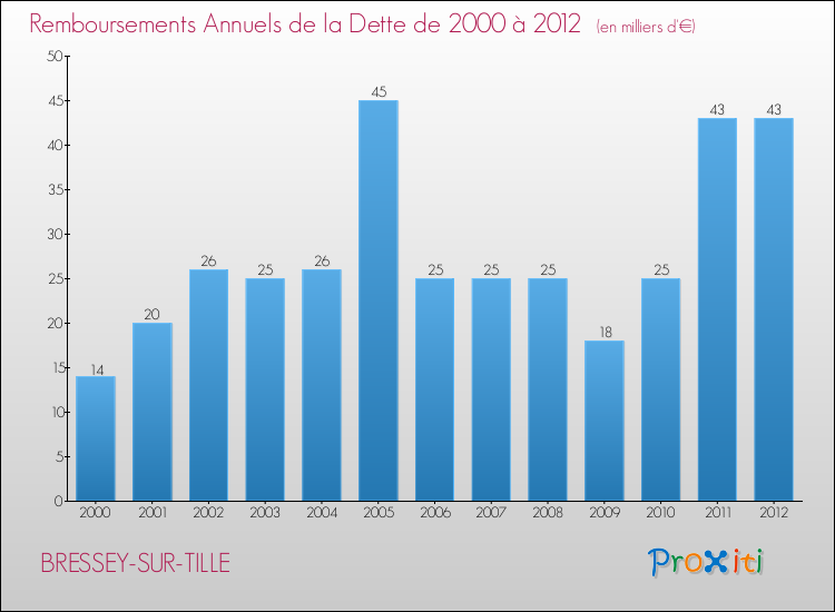 Evolution de l'annuité de la dette pour la commune de BRESSEY-SUR-TILLE de 2000 à 2012 Annuités de la dette pour BRESSEY-SUR-TILLE de 2000 à 2012