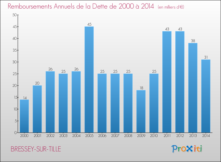 Evolution de l'annuité de la dette pour la commune de BRESSEY-SUR-TILLE de 2000 à 2014 Annuités de la dette pour BRESSEY-SUR-TILLE de 2000 à 2014