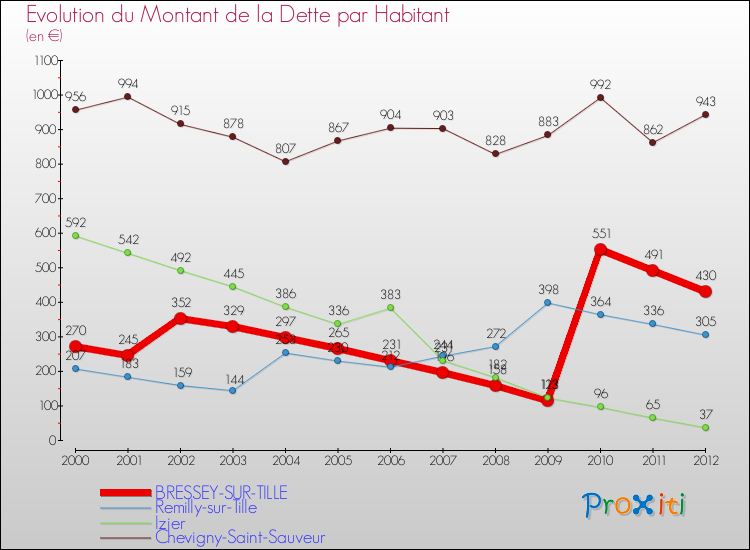Evolution de la dette par habitant pour la commune de BRESSEY-SUR-TILLE et les communes proches de 2000 à 2012 Comparaison de la dette par habitant pour BRESSEY-SUR-TILLE et les communes voisines de 2000 à 2012