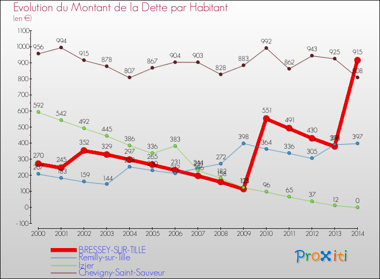 Evolution de la dette par habitant pour la commune de BRESSEY-SUR-TILLE et les communes proches de 2000 à 2014 Comparaison de la dette par habitant pour BRESSEY-SUR-TILLE et les communes voisines de 2000 à 2014