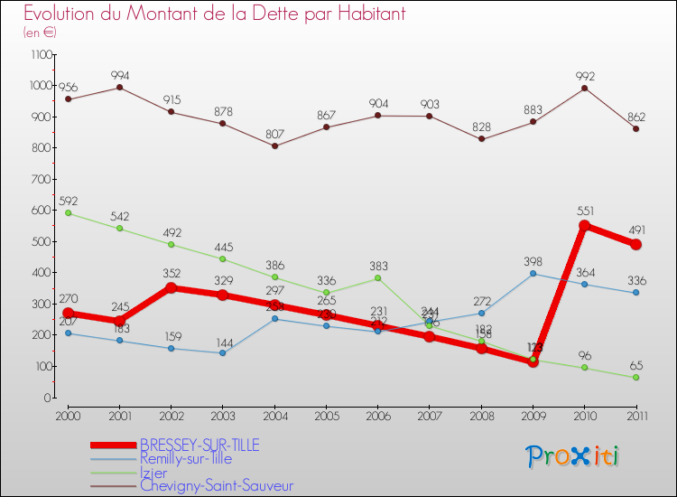 Evolution de la dette par habitant pour la commune de BRESSEY-SUR-TILLE et les communes proches Comparaison de la dette par habitant pour BRESSEY-SUR-TILLE et les communes voisines
