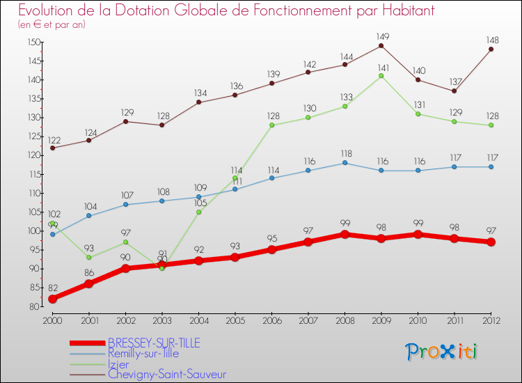 Evolution et montant de la dotation globale de fonctionnement par Habitant pour BRESSEY-SUR-TILLE et les communes proches Comparaison des dotations globales de fonctionnement par habitant pour BRESSEY-SUR-TILLE et les communes voisines