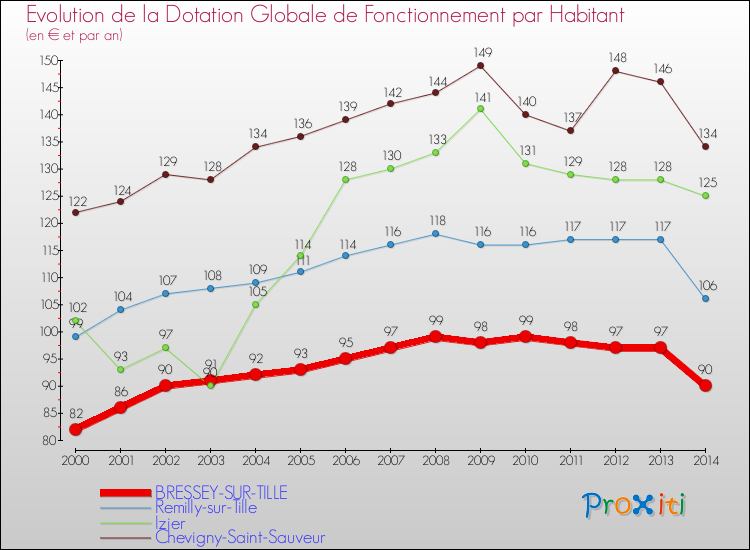 Evolution et montant de la dotation globale de fonctionnement par Habitant pour BRESSEY-SUR-TILLE et les communes proches de 2000 à 2014. Comparaison des dotations globales de fonctionnement par habitant pour BRESSEY-SUR-TILLE et les communes voisines de 2000 à 2014.