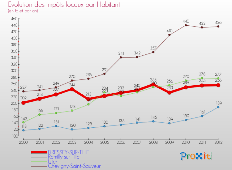 Evolution et montant des impôts locaux par Habitant pour BRESSEY-SUR-TILLE et les communes proches Comparaison des impôts locaux par habitant pour BRESSEY-SUR-TILLE et les communes voisines