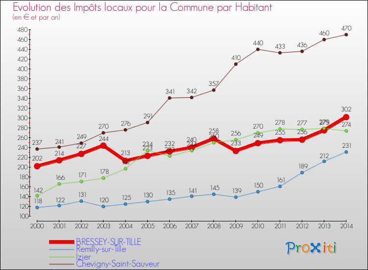 Evolution et montant des impôts locaux par Habitant pour BRESSEY-SUR-TILLE et les communes proches de 2000 à 2014 Comparaison des impôts locaux par habitant pour BRESSEY-SUR-TILLE et les communes voisines de 2000 à 2014