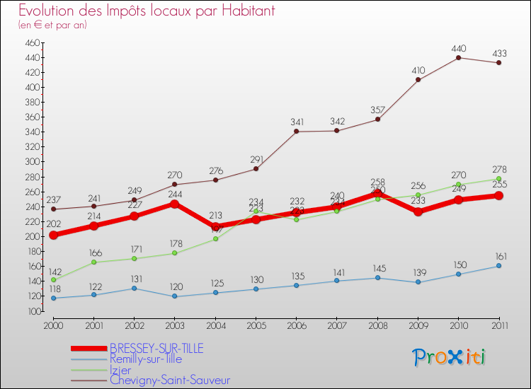 Evolution et montant des impôts locaux par Habitant pour BRESSEY-SUR-TILLE et les communes proches Comparaison des impôts locaux par habitant pour BRESSEY-SUR-TILLE et les communes voisines