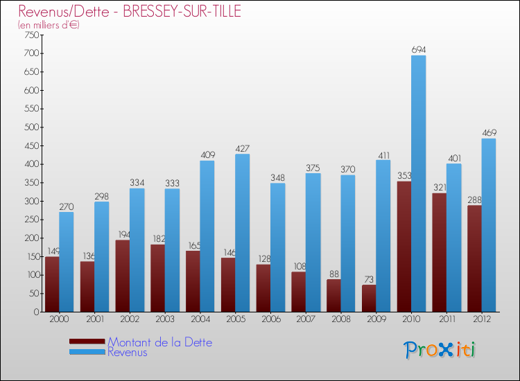 Evolution comparée de la dette et des revenus pour la commune de BRESSEY-SUR-TILLE de 2000 à 2012 Comparaison de la dette et des revenus pour BRESSEY-SUR-TILLE de 2000 à 2012