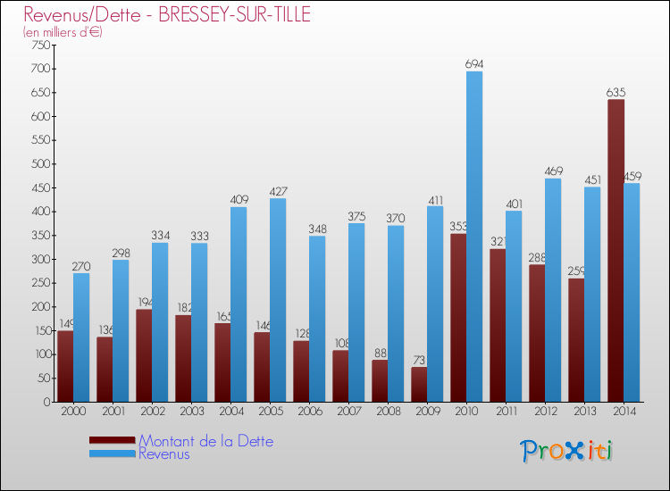Evolution comparée de la dette et des revenus pour la commune de BRESSEY-SUR-TILLE de 2000 à 2014 Comparaison de la dette et des revenus pour BRESSEY-SUR-TILLE de 2000 à 2014