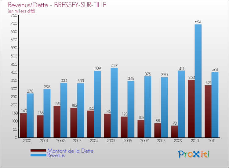 Evolution comparée de la dette et des revenus pour la commune de BRESSEY-SUR-TILLE de 2000 à 2011 Comparaison de la dette et des revenus pour BRESSEY-SUR-TILLE de 2000 à 2011