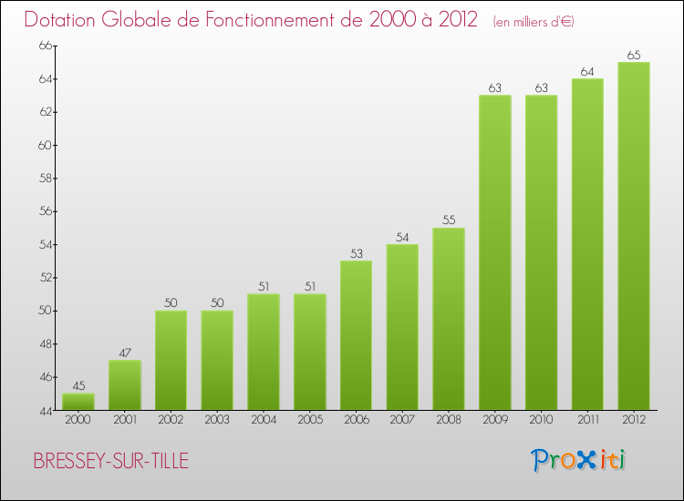 Evolution du montant de la Dotation Globale de Fonctionnement pour la commune de BRESSEY-SUR-TILLE de 2000 à 2012 Evolution du montant de la Dotation Globale de Fonctionnement pour BRESSEY-SUR-TILLE de 2000 à 2012