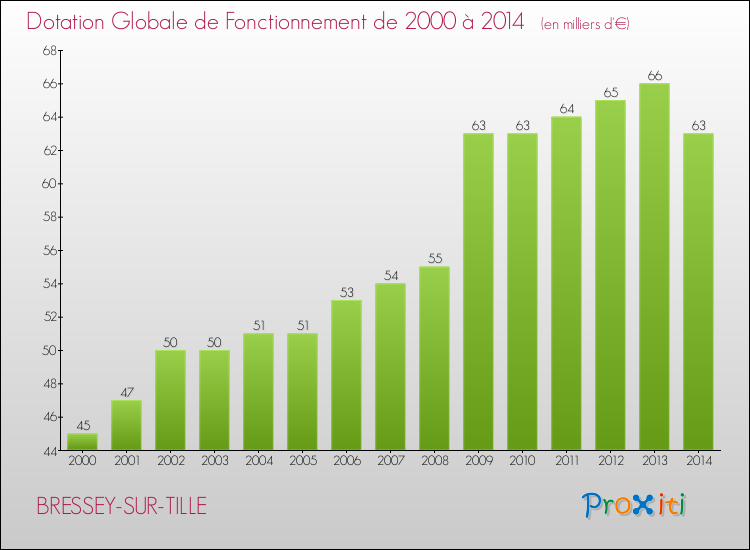 Evolution du montant de la Dotation Globale de Fonctionnement pour la commune de BRESSEY-SUR-TILLE de 2000 à 2014 Evolution du montant de la Dotation Globale de Fonctionnement pour BRESSEY-SUR-TILLE de 2000 à 2014