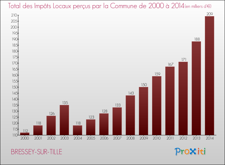 Evolution des Impôts Locaux pour la commune de BRESSEY-SUR-TILLE de 2000 à 2014 Evolution des Impôts Locaux pour BRESSEY-SUR-TILLE de 2000 à 2014