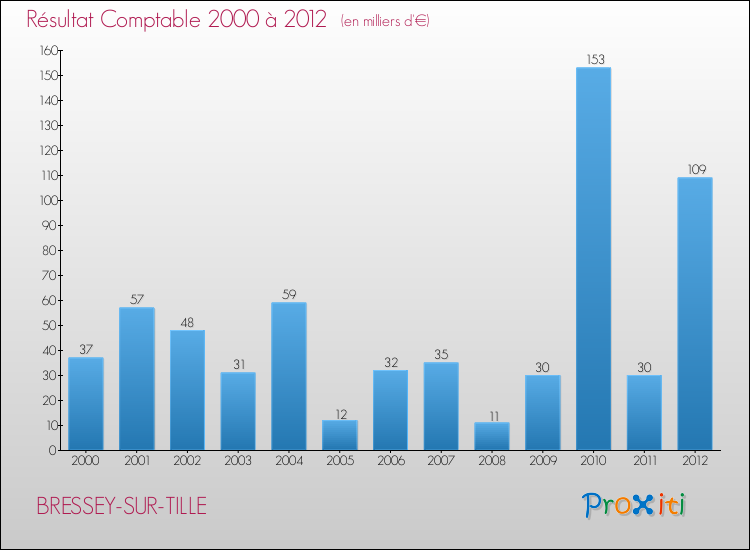 Evolution du résultat comptable pour la commune de BRESSEY-SUR-TILLE de 2000 à 2012 Evolution du résultat comptable pour BRESSEY-SUR-TILLE de 2000 à 2012