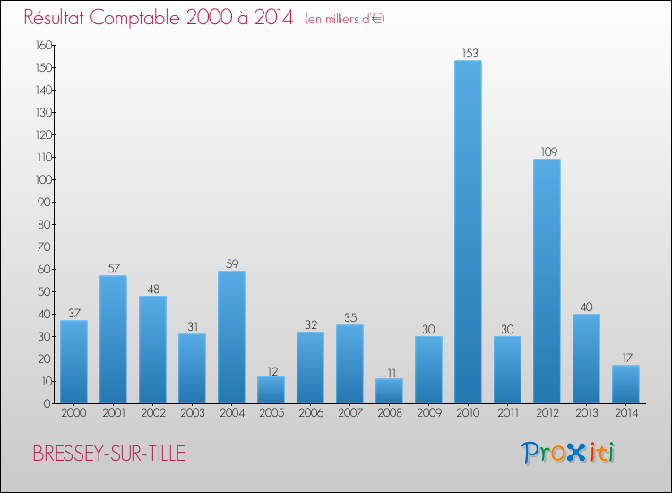 Evolution du résultat comptable pour la commune de BRESSEY-SUR-TILLE de 2000 à 2014 Evolution du résultat comptable pour BRESSEY-SUR-TILLE de 2000 à 2014