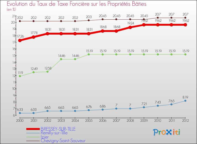 Evolution du taux de la taxe foncière sur le bati pour BRESSEY-SUR-TILLE et les communes proches de 2000 à 2012 Comparaison des taux de taxe foncière sur le bati pour BRESSEY-SUR-TILLE et les communes voisines de 2000 à 2012