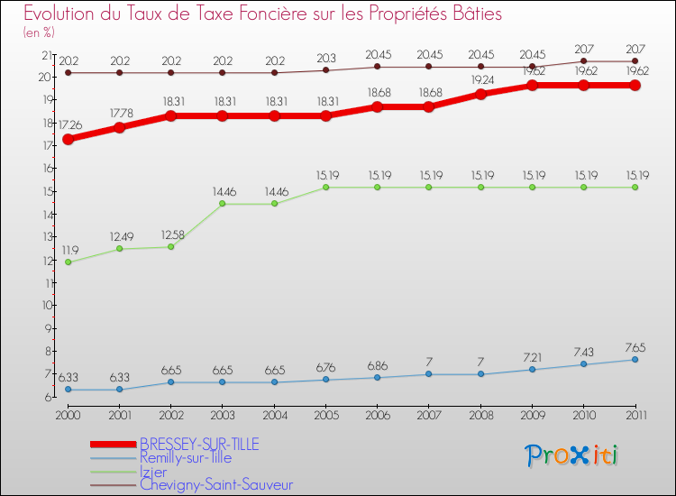 Evolution du taux de la taxe foncière sur le bati pour BRESSEY-SUR-TILLE et les communes proches Comparaison des taux de taxe foncière sur le bati pour BRESSEY-SUR-TILLE et les communes voisines