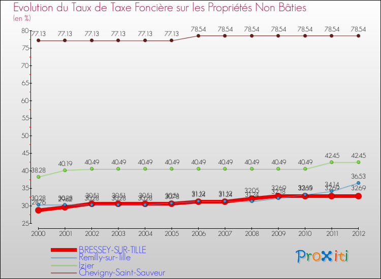 Evolution du taux de la taxe foncière sur les immeubles et terrains non batis pour BRESSEY-SUR-TILLE et les communes proches de 2000 à 2012 Comparaison des taux de la taxe foncière sur les immeubles et terrains non batis pour BRESSEY-SUR-TILLE et les communes voisines de 2000 à 2012