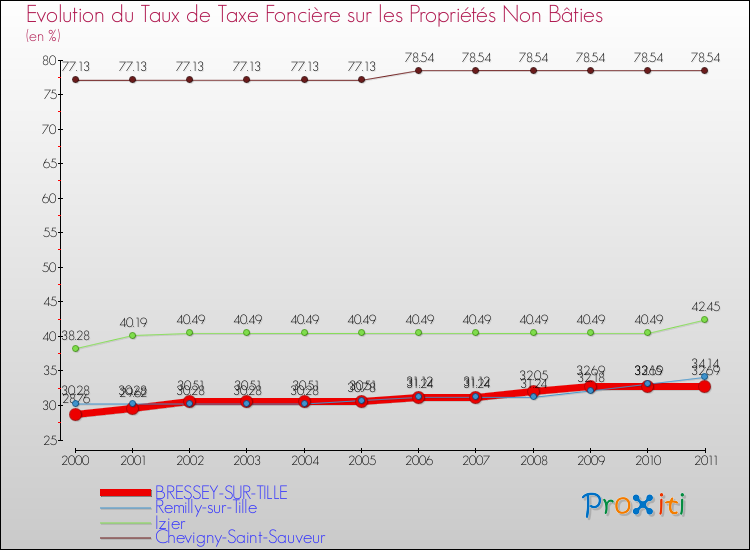 Evolution du taux de la taxe foncière sur les immeubles et terrains non batis pour BRESSEY-SUR-TILLE et les communes proches Comparaison des taux de la taxe foncière sur les immeubles et terrains non batis pour BRESSEY-SUR-TILLE et les communes voisines