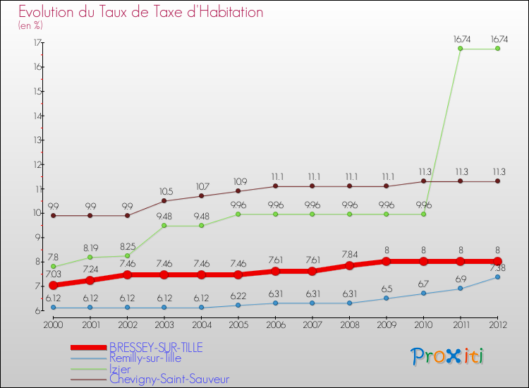 Evolution du taux de la taxe d'habitation pour BRESSEY-SUR-TILLE et les communes proches Comparaison des taux de la taxe d'habitation pour BRESSEY-SUR-TILLE et les communes voisines