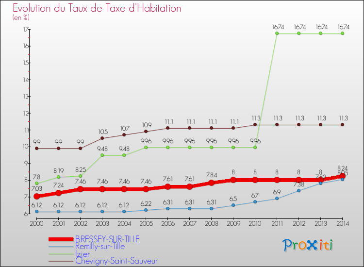 Evolution du taux de la taxe d'habitation pour BRESSEY-SUR-TILLE et les communes proches de 2000 à 2014 Comparaison des taux de la taxe d'habitation pour BRESSEY-SUR-TILLE et les communes voisines de 2000 à 2014